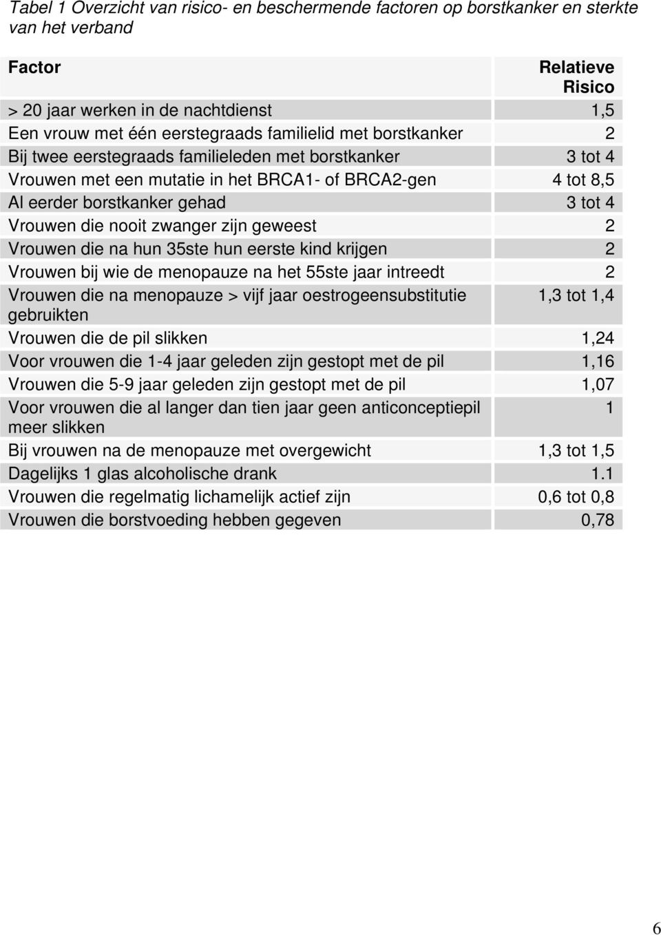 nooit zwanger zijn geweest 2 Vrouwen die na hun 35ste hun eerste kind krijgen 2 Vrouwen bij wie de menopauze na het 55ste jaar intreedt 2 Vrouwen die na menopauze > vijf jaar oestrogeensubstitutie