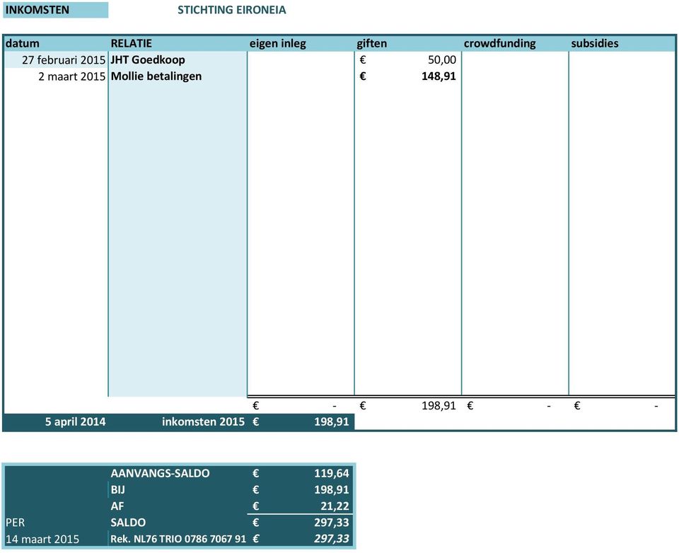 148,91-198,91 - - 5 april 2014 inkomsten 2015 198,91 AANVANGS-SALDO