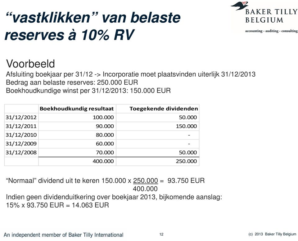 000 31/12/2011 90.000 150.000 31/12/2010 80.000-31/12/2009 60.000-31/12/2008 70.000 50.000 400.000 250.000 Normaal dividend uit te keren 150.000 x 250.