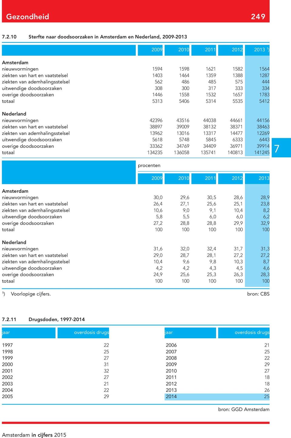 ademhalingsstelsel 562 486 485 55 444 uitwendige doodsoorzaken 308 300 3 333 334 overige doodsoorzaken 446 558 532 65 83 totaal 533 5406 534 5535 542 Nederland nieuwvormingen 42396 4356 44038 4466