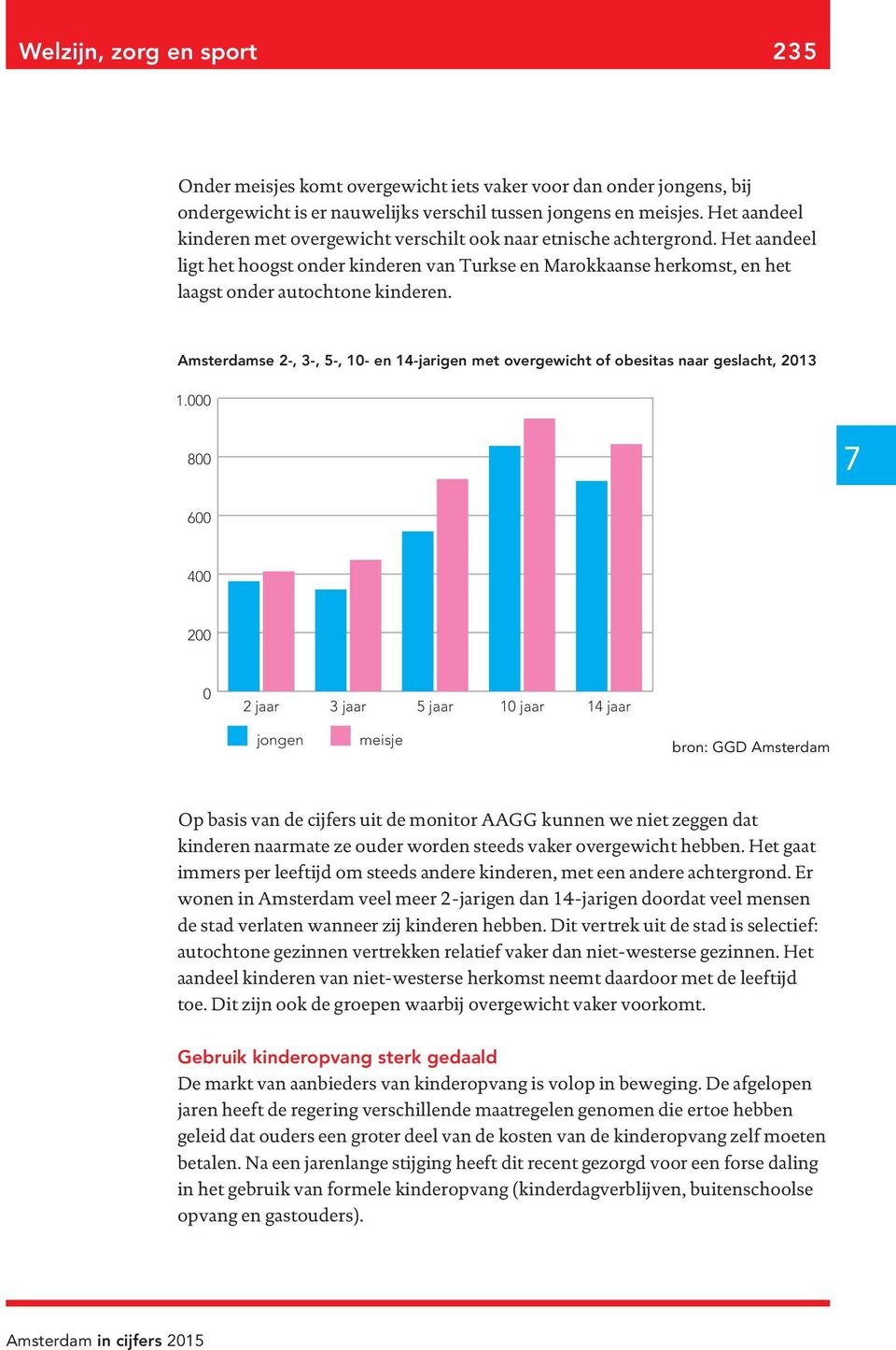 Amsterdamse 2-, 3-, 5-, 0- en 4-jarigen met overgewicht of obesitas naar geslacht, 203.