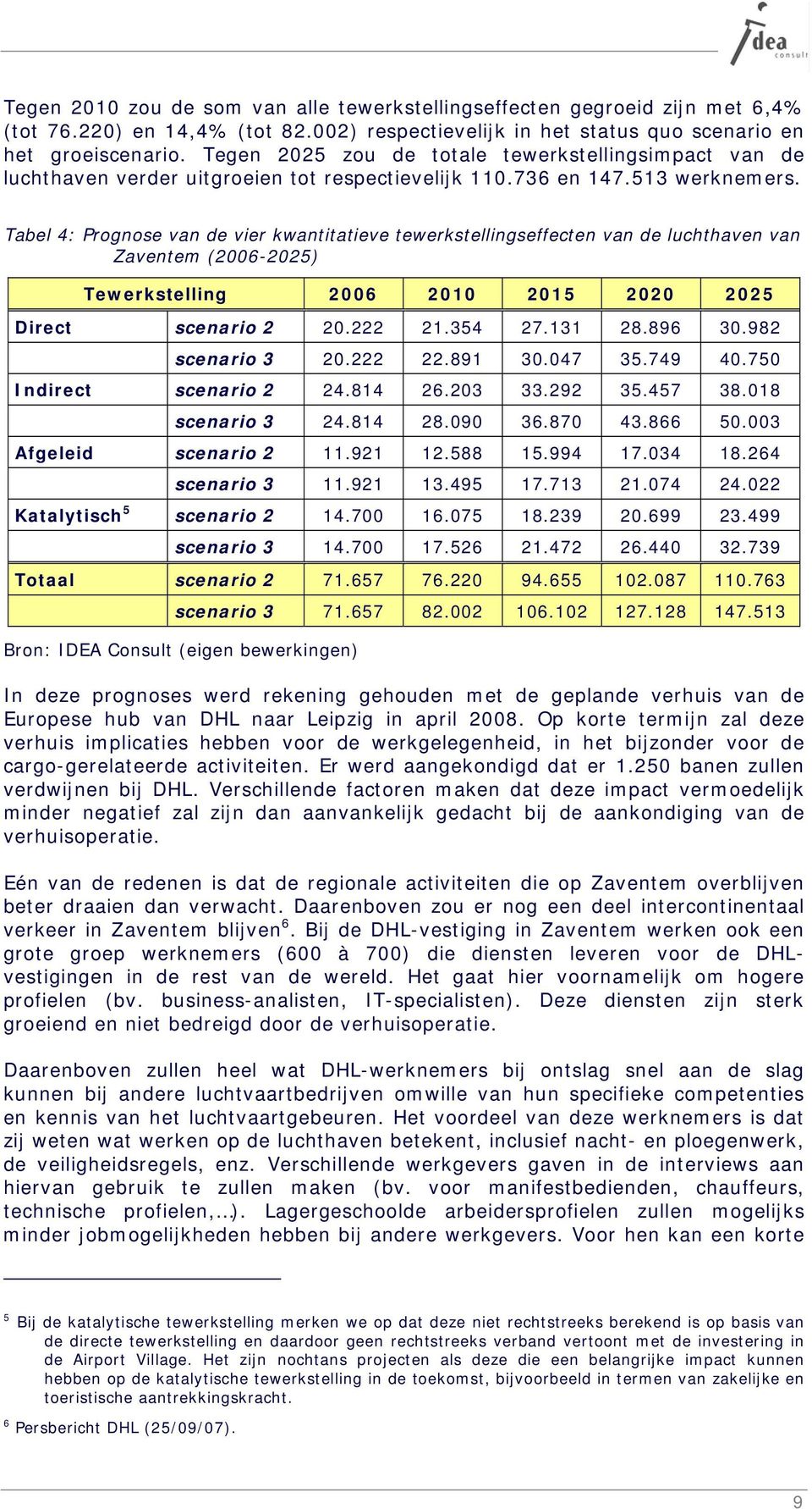 Tabel 4: Prognose van de vier kwantitatieve tewerkstellingseffecten van de luchthaven van Zaventem (2006-2025) Tewerkstelling 2006 2010 2015 2020 2025 Direct scenario 2 20.222 21.354 27.131 28.896 30.
