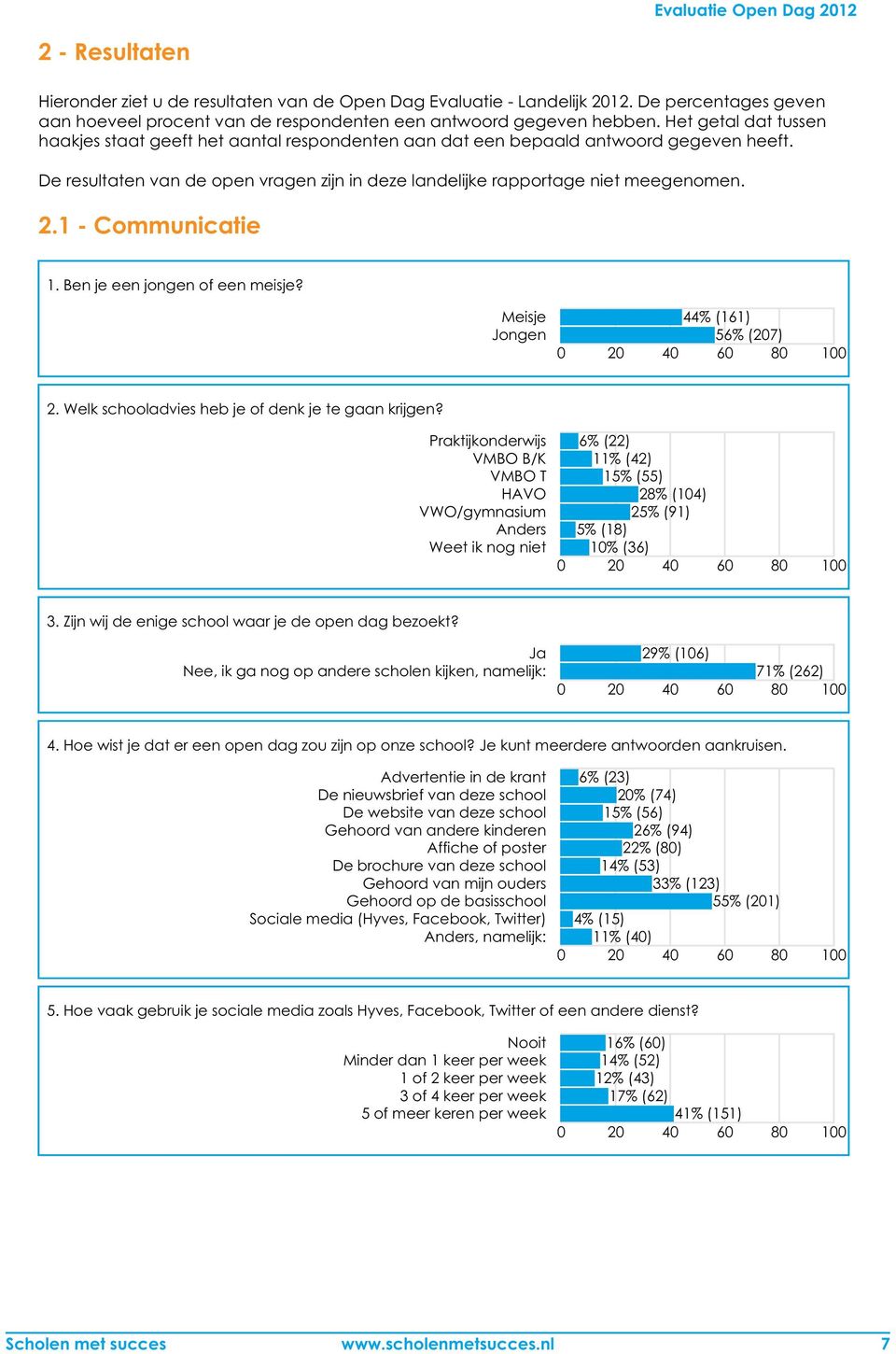 De resultaten van de open vragen zijn in deze landelijke rapportage niet meegenomen. 2.1 - Communicatie 1. Ben je een jongen of een meisje? Meisje 44% (161) Jongen 56% (207) 2.