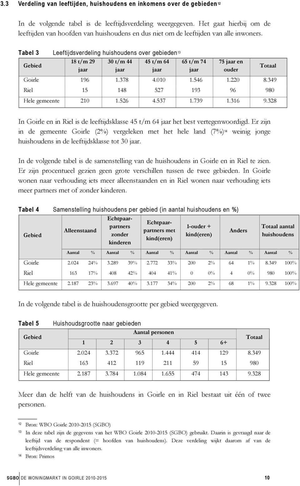 Tabel 3 Leeftijdsverdeling huishoudens over gebieden 13 Gebied 18 t/m 29 jaar 30 t/m 44 jaar 45 t/m 64 jaar 65 t/m 74 jaar 75 jaar en ouder Totaal Goirle 196 1.378 4.010 1.546 1.220 8.