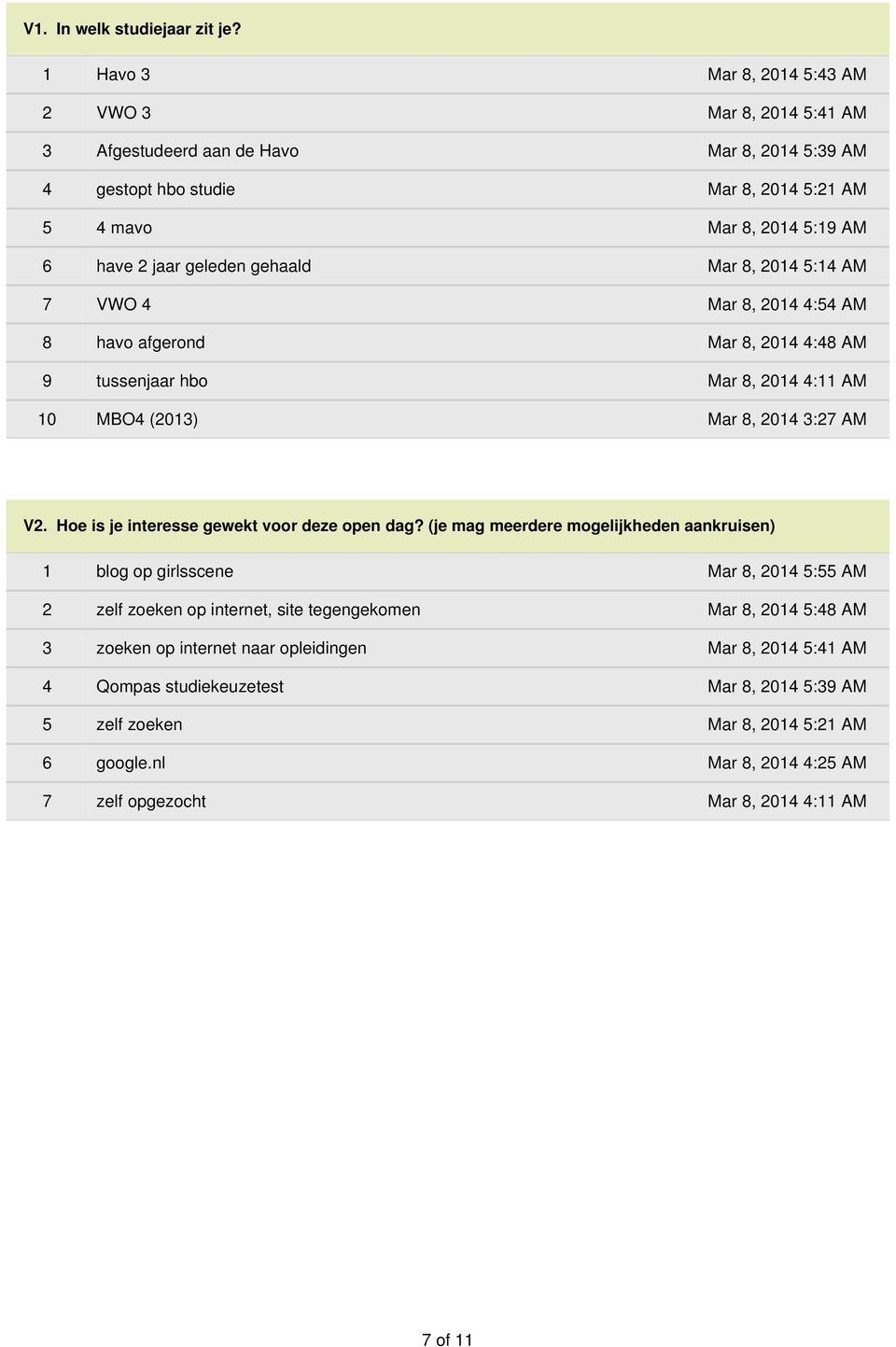 gehaald Mar 8, 2014 5:14 AM 7 VWO 4 Mar 8, 2014 4:54 AM 8 havo afgerond Mar 8, 2014 4:48 AM 9 tussenjaar hbo Mar 8, 2014 4:11 AM 10 MBO4 (2013) Mar 8, 2014 3:27 AM V2.