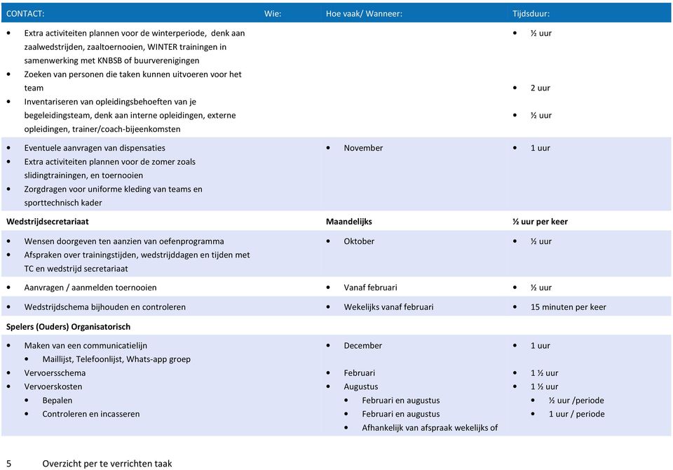 trainer/coach-bijeenkomsten Eventuele aanvragen van dispensaties Extra activiteiten plannen voor de zomer zoals slidingtrainingen, en toernooien Zorgdragen voor uniforme kleding van teams en