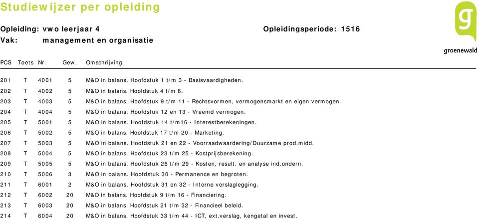 Hoofdstuk 14 t/m16 - Interestberekeningen. 206 T 5002 5 M&O in balans. Hoofdstuk 17 t/m 20 - Marketing. 207 T 5003 5 M&O in balans. Hoofdstuk 21 en 22 - Voorraadwaardering/Duurzame prod.midd.