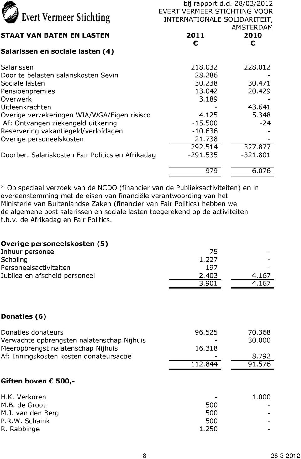 636 - Overige personeelskosten 21.738-292.514 327.877 Doorber. Salariskosten Fair Politics en Afrikadag -291.535-321.801 979 6.