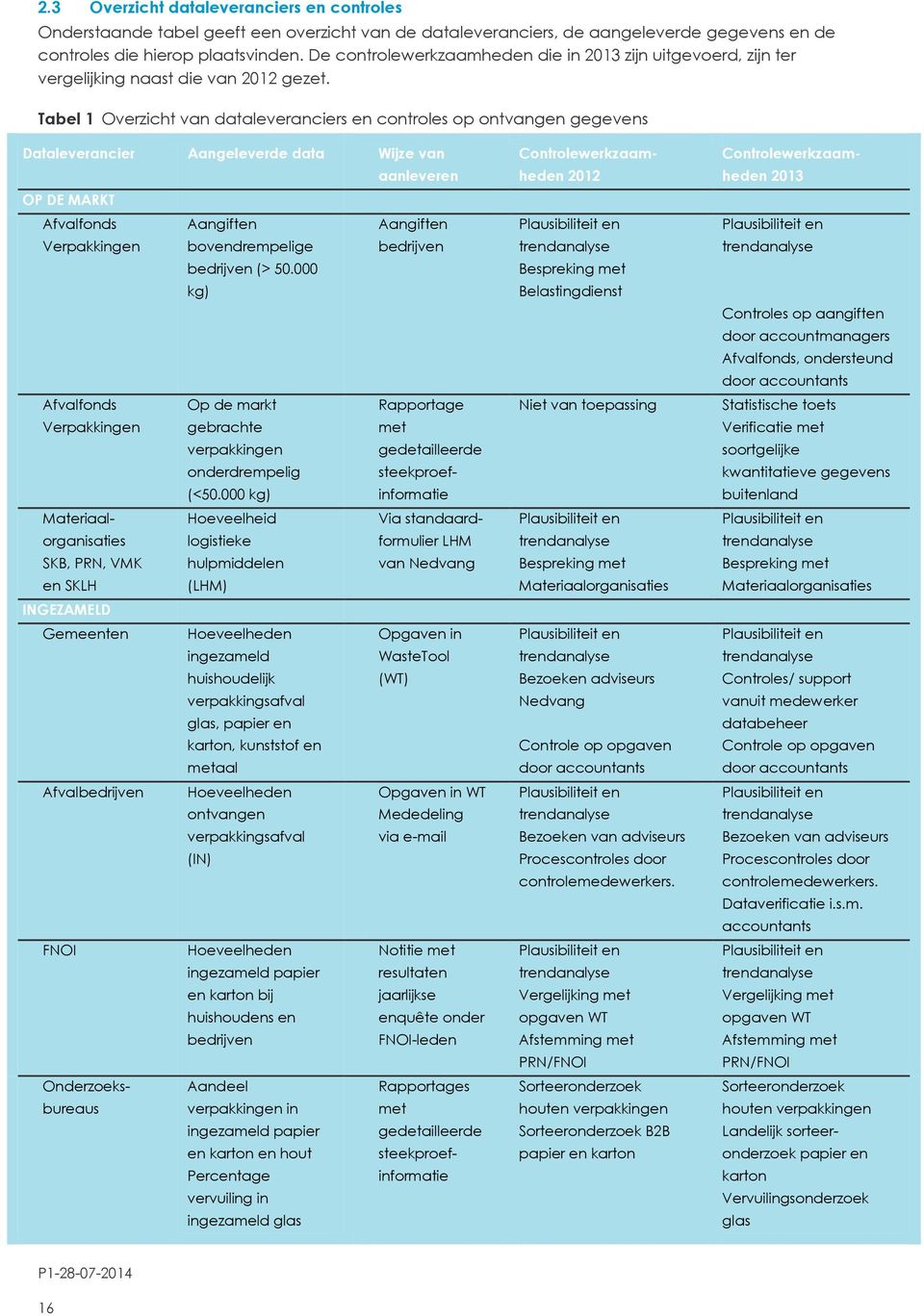 Tabel 1 Overzicht van dataleveranciers en controles op ontvangen gegevens Dataleverancier Aangeleverde data Wijze van aanleveren OP DE MARKT Afvalfonds Aangiften Aangiften Verpakkingen