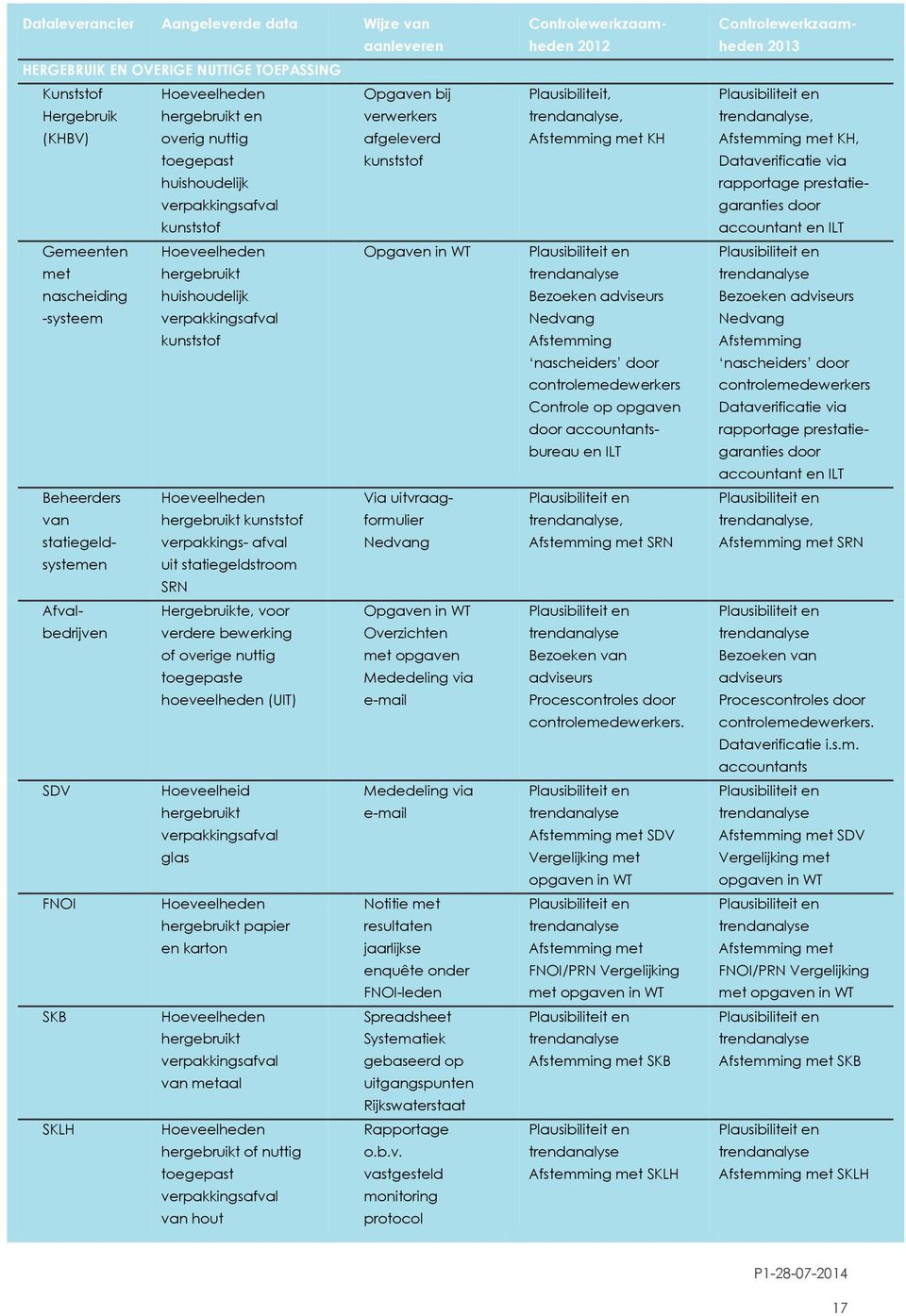 Via uitvraagformulier van hergebruikt kunststof statiegeldsystemen verpakkings- afval Nedvang uit statiegeldstroom SRN Afvalbedrijven Hergebruikte, voor Opgaven in WT verdere bewerking Overzichten of