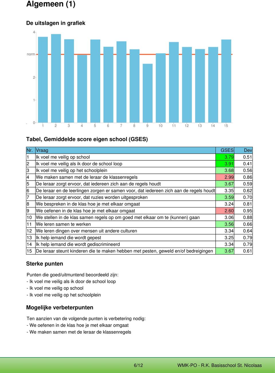 59 6 De leraar en de leerlingen zorgen er samen voor, dat iedereen zich aan de regels houdt 3.35 0.62 7 De leraar zorgt ervoor, dat ruzies worden uitgesproken 3.59 0.