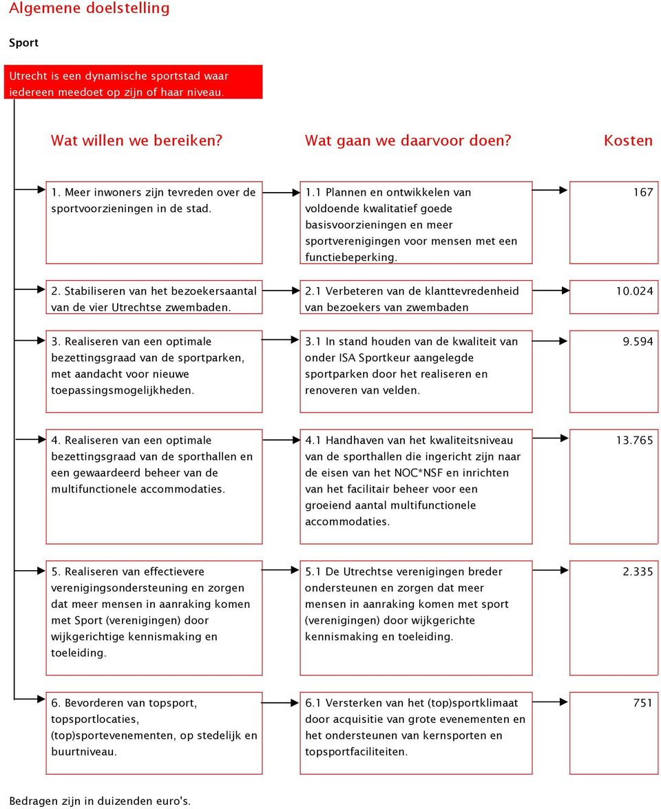 1 Plannen en ontwikkelen van voldoende kwalitatief goede basisvoorzieningen en meer sportverenigingen voor mensen met een functiebeperking. 167 2.