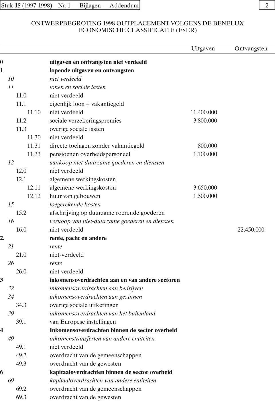 11 lonen en sociale lasten 11.0 niet verdeeld 11.1 eigenlijk loon + vakantiegeld 11.10 niet verdeeld 11.400.000 11.2 sociale verzekeringspremies 3.800.000 11.3 overige sociale lasten 11.