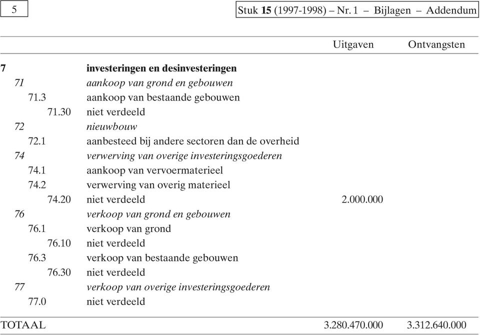 1 aankoop van vervoermaterieel 74.2 verwerving van overig materieel 74.20 niet verdeeld 2.000.000 76 verkoop van grond en gebouwen 76.