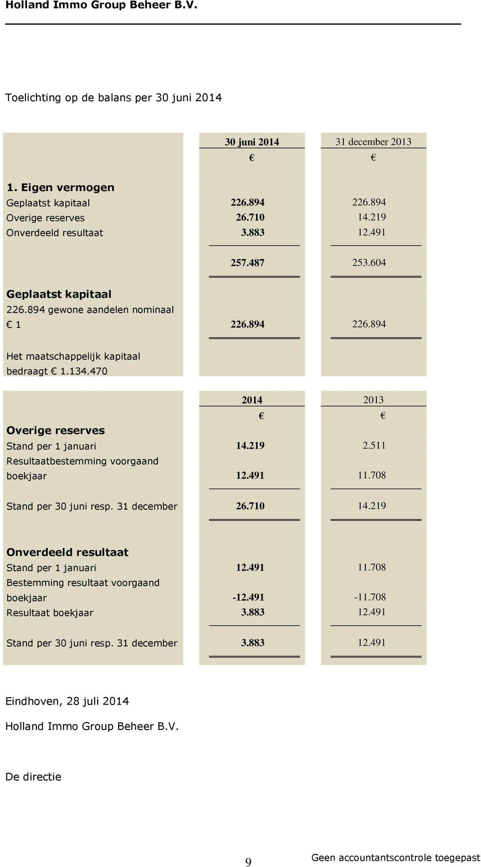 470 2014 2013 Overige reserves Stand per 1 januari 14.219 2.511 Resultaatbestemming voorgaand boekjaar 12.491 11.708 Stand per 30 juni resp. 31 december 26.710 14.