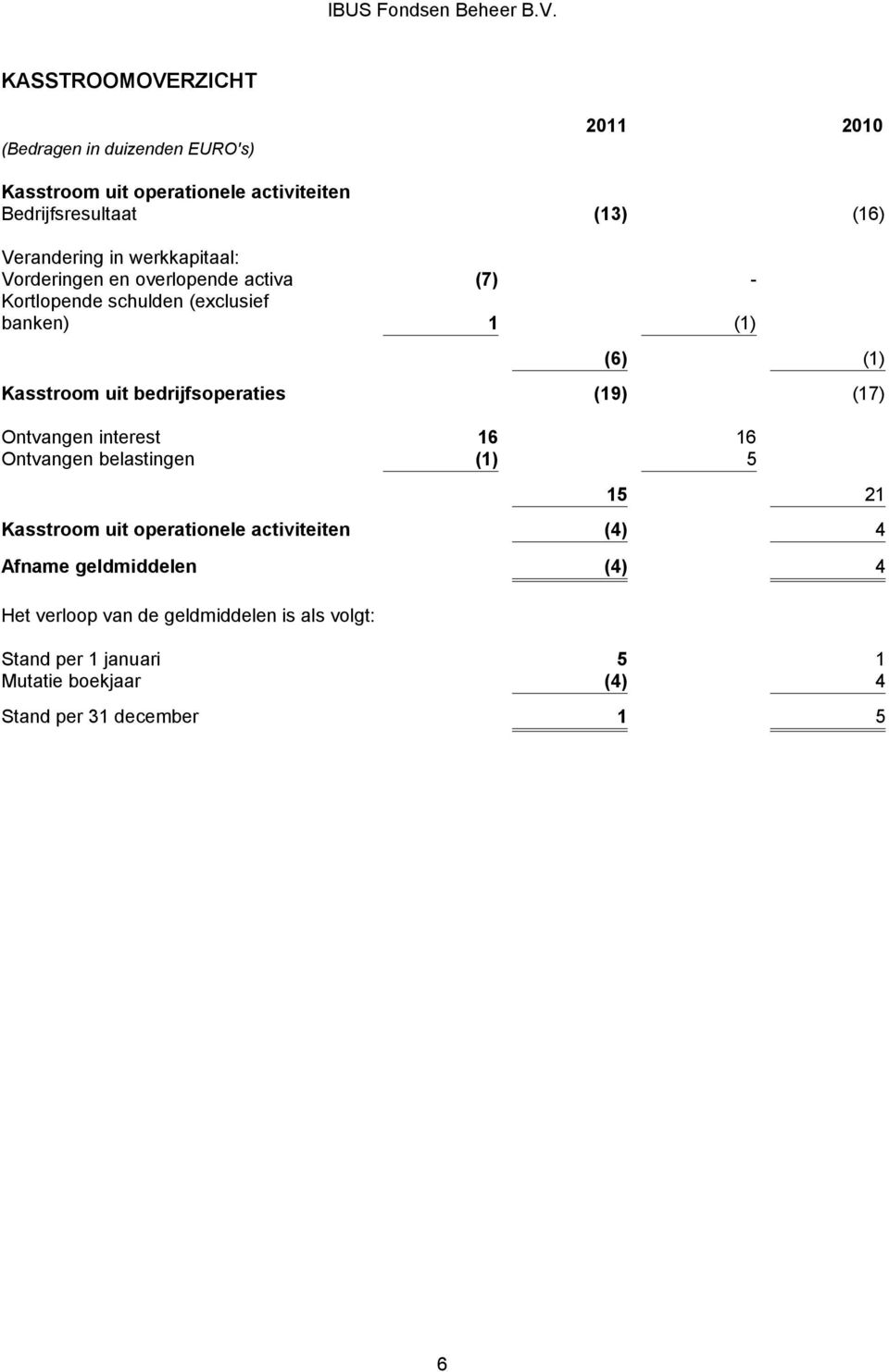 bedrijfsoperaties (19) (17) Ontvangen interest 16 16 Ontvangen belastingen (1) 5 15 21 Kasstroom uit operationele activiteiten (4) 4