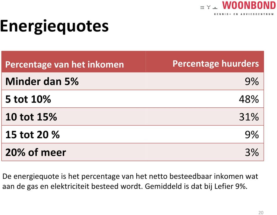 energiequote is het percentage van het netto besteedbaar inkomen wat