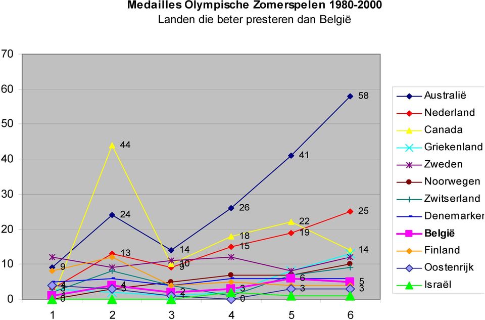 26 22 19 58 25 14 6 5 3 3 1 2 3 4 5 6 Australië Nederland Canada