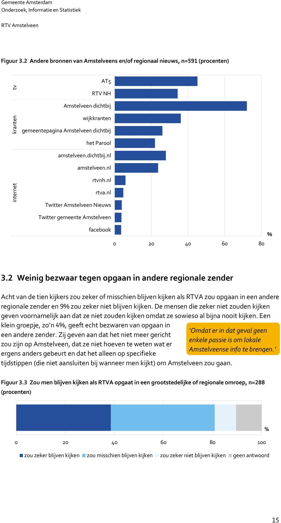 nl rtvnh.nl rtva.nl Twitter Amstelveen Nieuws Twitter gemeente Amstelveen facebook 0 20 40 60 80 3.