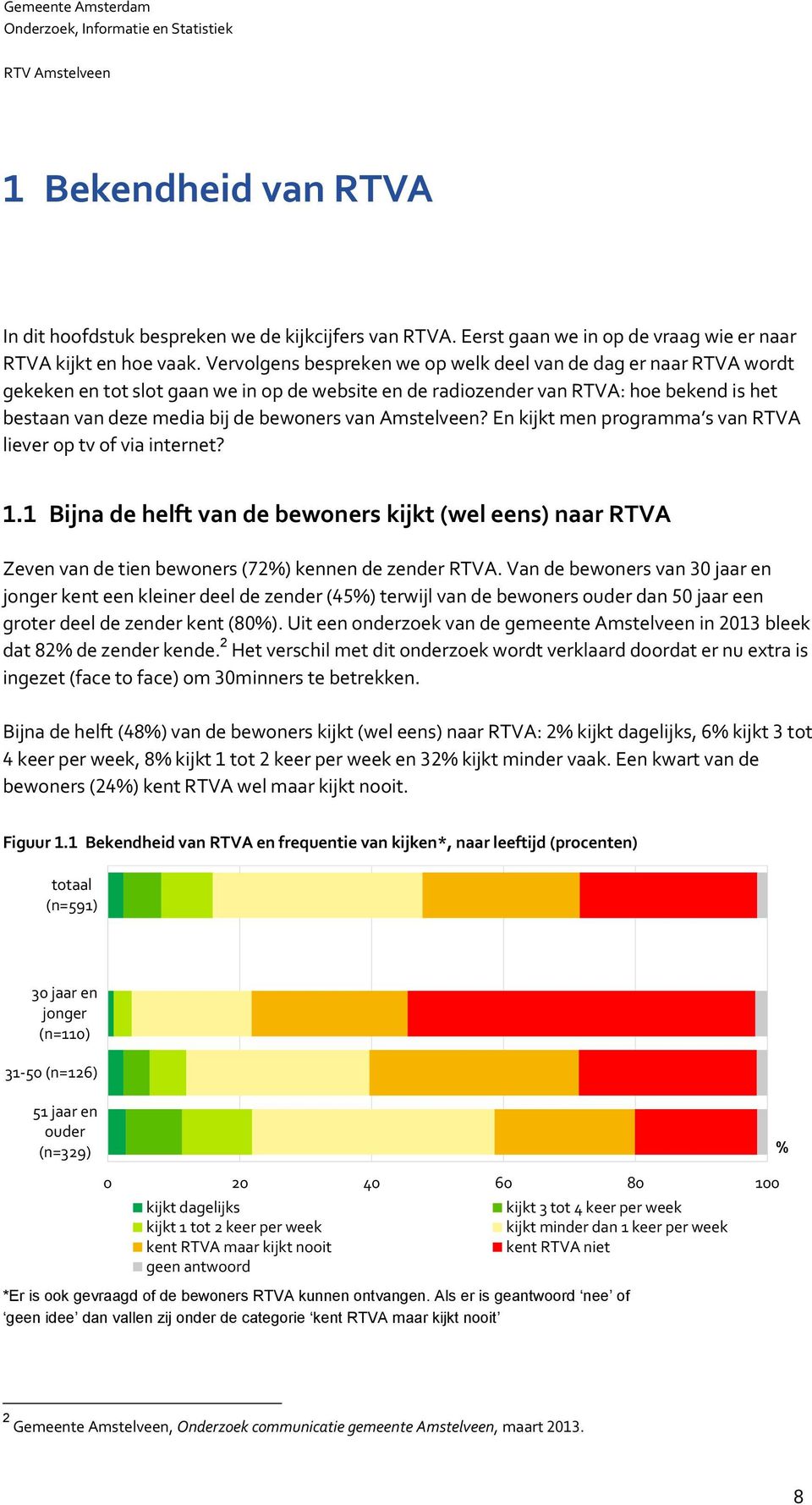 van Amstelveen? En kijkt men programma s van RTVA liever op tv of via internet? 1.1 Bijna de helft van de bewoners kijkt (wel eens) naar RTVA Zeven van de tien bewoners (72) kennen de zender RTVA.
