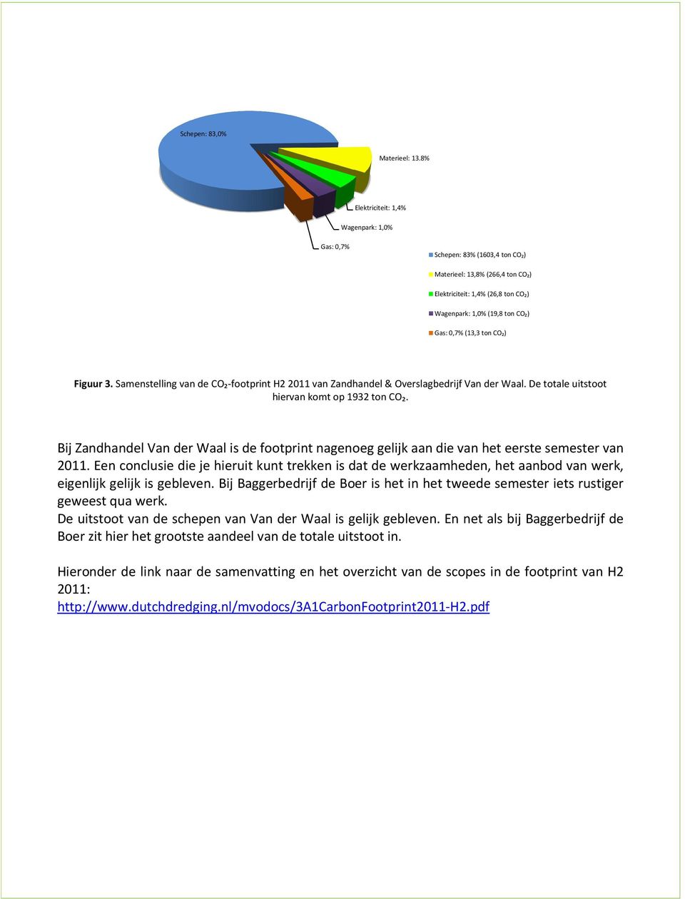 CO₂) Figuur 3. Samenstelling van de CO₂-footprint H2 2011 van Zandhandel & Overslagbedrijf Van der Waal. De totale uitstoot hiervan komt op 1932 ton CO₂.