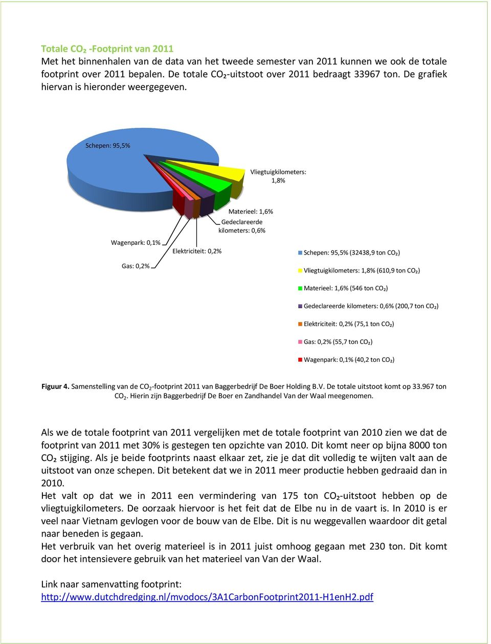 Schepen: 95,5% Vliegtuigkilometers: 1,8% Wagenpark: 0,1% Gas: 0,2% Elektriciteit: 0,2% Materieel: 1,6% Gedeclareerde kilometers: 0,6% Schepen: 95,5% (32438,9 ton CO₂) Vliegtuigkilometers: 1,8% (610,9