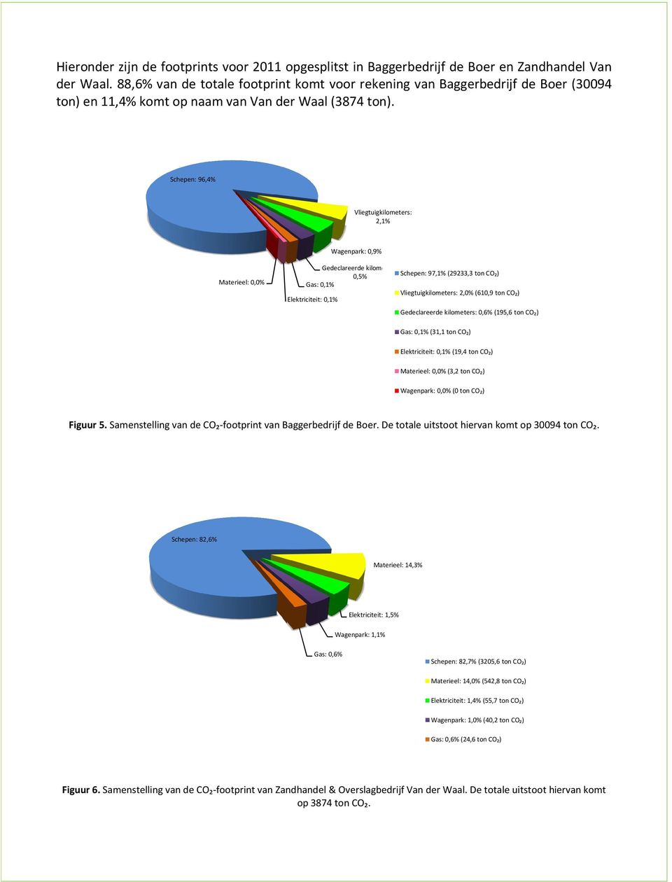 Schepen: 96,4% Vliegtuigkilometers: 2,1% Wagenpark: 0,9% Materieel: 0,0% Gedeclareerde kilometers: 0,5% Gas: 0,1% Elektriciteit: 0,1% Schepen: 97,1% (29233,3 ton CO₂) Vliegtuigkilometers: 2,0% (610,9