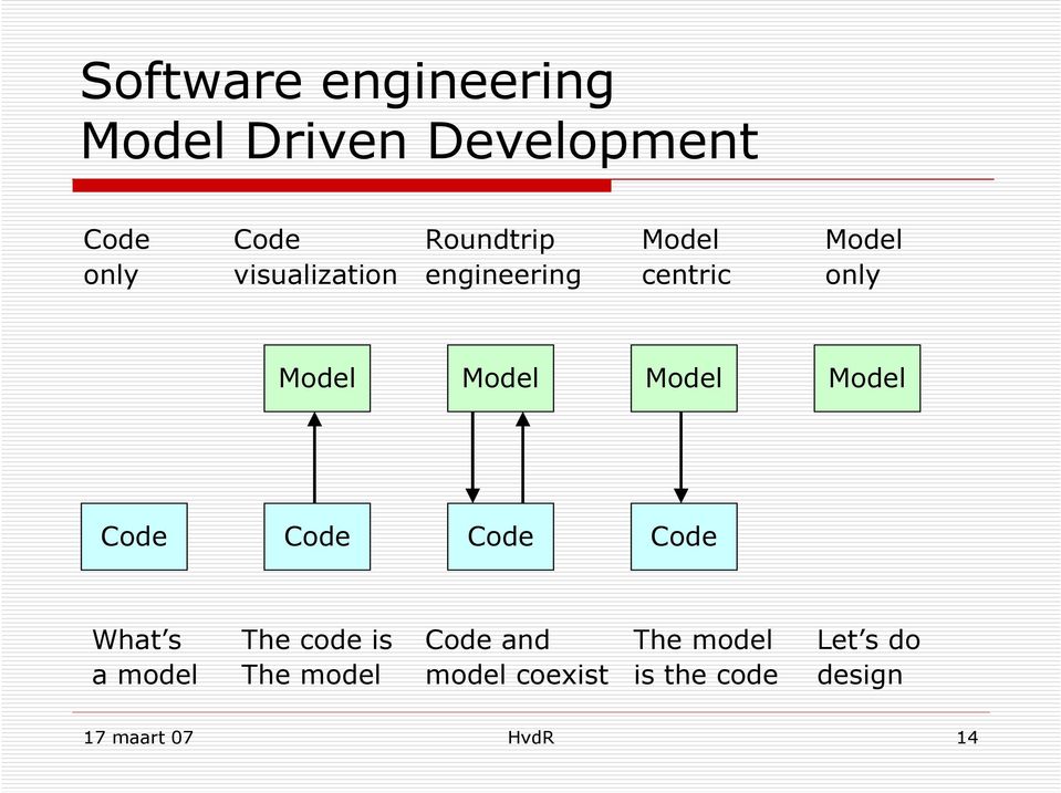 Model Model Model Code Code Code Code What s a model The code is The