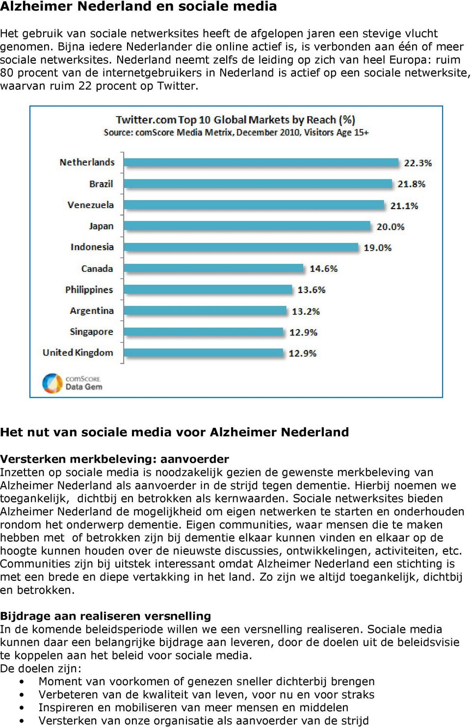 Nederland neemt zelfs de leiding op zich van heel Europa: ruim 80 procent van de internetgebruikers in Nederland is actief op een sociale netwerksite, waarvan ruim 22 procent op Twitter.