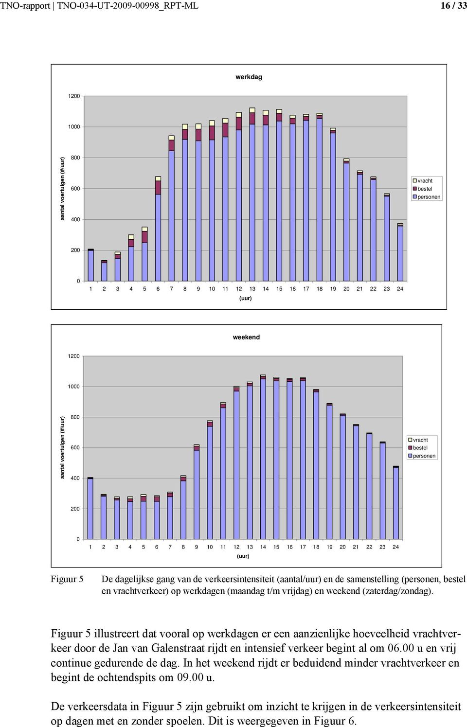 verkeersintensiteit (aantal/uur) en de samenstelling (personen, bestel en vrachtverkeer) op werkdagen (maandag t/m vrijdag) en weekend (zaterdag/zondag).