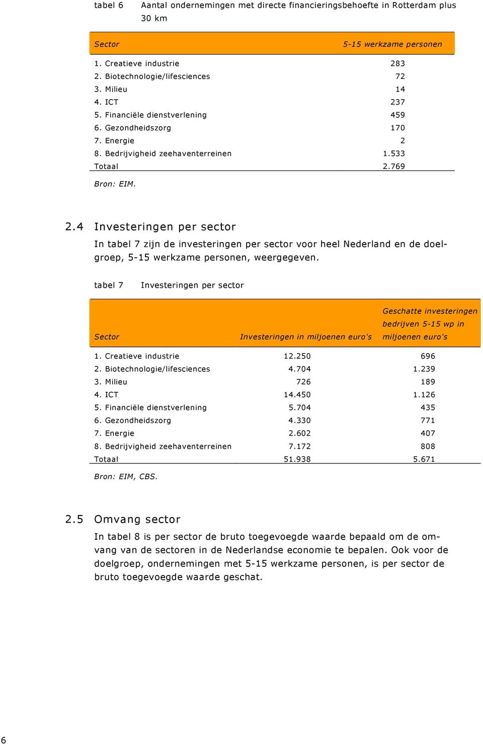 8. Bedrijvigheid zeehaventerreinen 1.533 Totaal 2.769 Bron: EIM. 2.4 Investeringen per sector In tabel 7 zijn de investeringen per sector voor heel Nederland en de doelgroep, 5-15 werkzame personen, weergegeven.