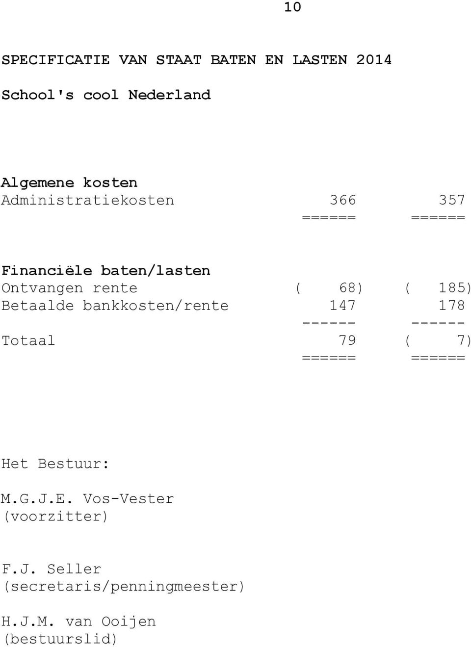 185) Betaalde bankkosten/rente 147 178 Totaal 79 ( 7) Het Bestuur: M.G.J.E.