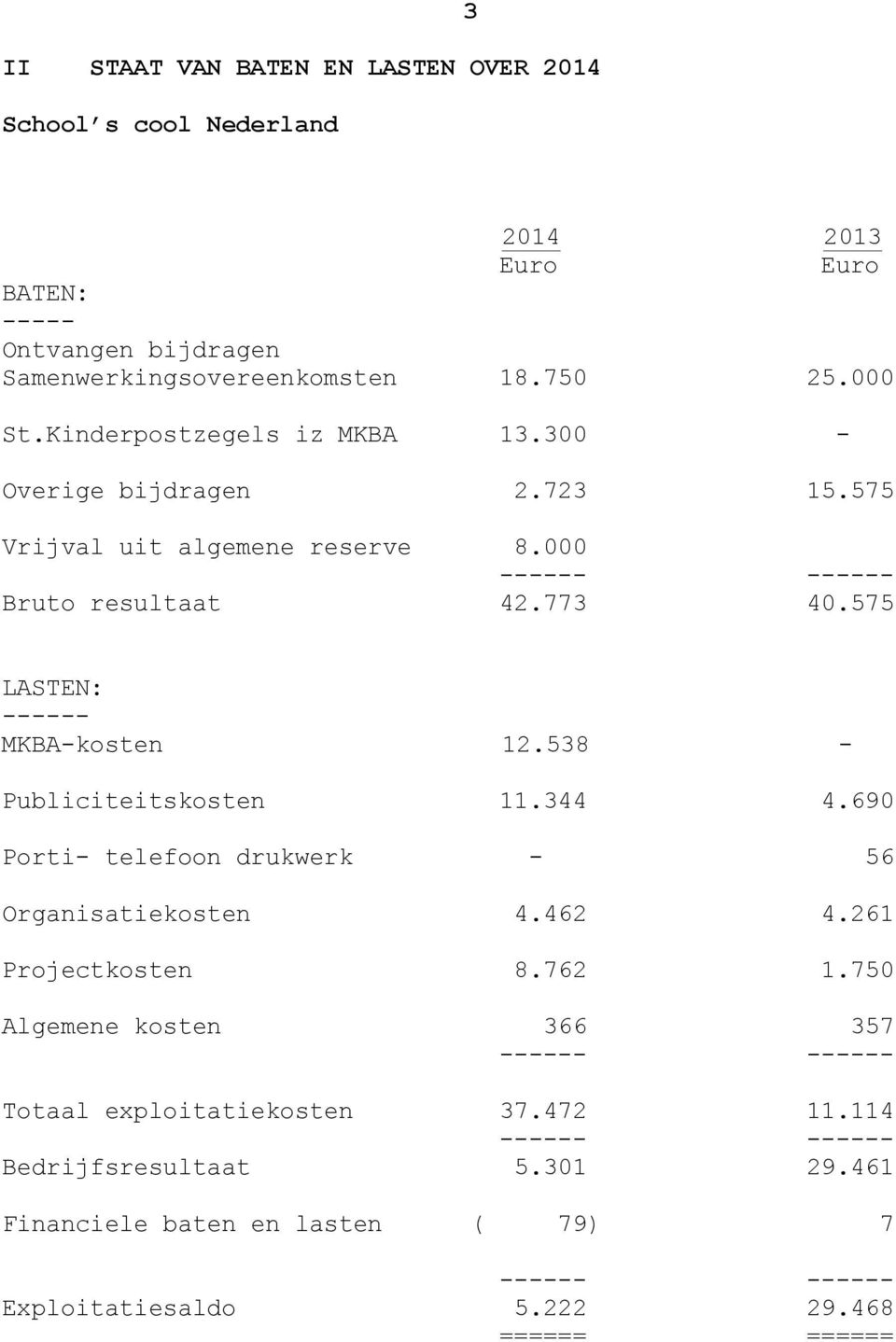 575 LASTEN: ------ MKBA-kosten 12.538 - Publiciteitskosten 11.344 4.690 Porti- telefoon drukwerk - 56 Organisatiekosten 4.462 4.