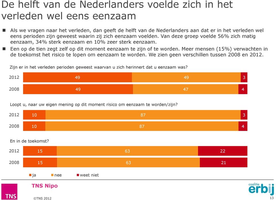 Een op de tien zegt zelf op dit moment eenzaam te zijn of te worden. Meer mensen (15%) verwachten in de toekomst het risico te lopen om eenzaam te worden. We zien geen verschillen tussen en.