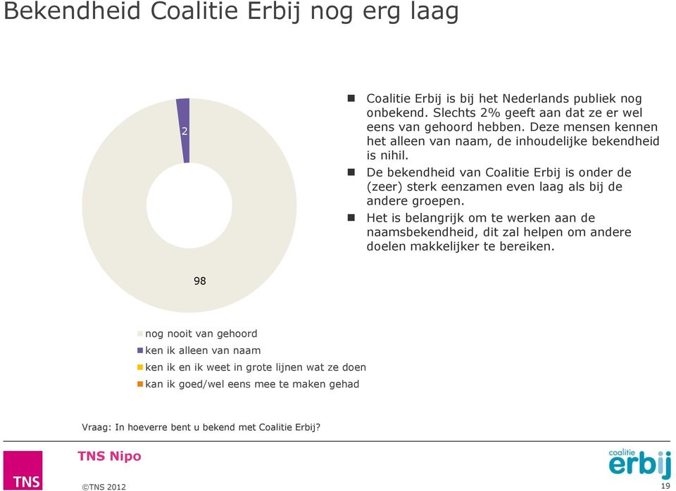 De bekendheid van Coalitie Erbij is onder de (zeer) sterk eenzamen even laag als bij de andere groepen.