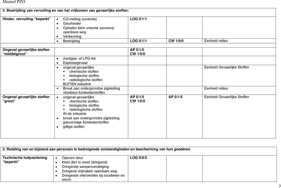 stoffen radiologische stoffen BUITEN industrie Breuk aan ondergrondse pijpleiding vloeibare koolwaterstoffen ongeval gevaarlijke chemische stoffen biologische stoffen radiologische stoffen IN de