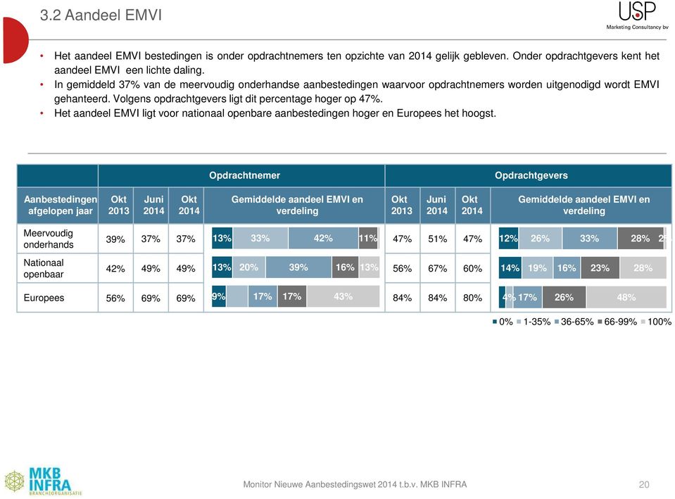 Het aandeel EMVI ligt voor nationaal openbare aanbestedingen hoger en Europees het hoogst.