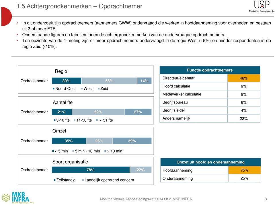 Ten opzichte van de 1-meting zijn er meer opdrachtnemers ondervraagd in de regio West (+9%) en minder respondenten in de regio Zuid (-10%).