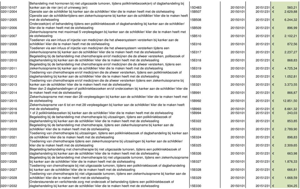 629,88 020112005 Operatie aan de schildkliertijdens een ziekenhuisopname bij kanker aan de schildklier/ klier die te maken heeft met de stofwisseling 15B508 20150101 20151231 6.