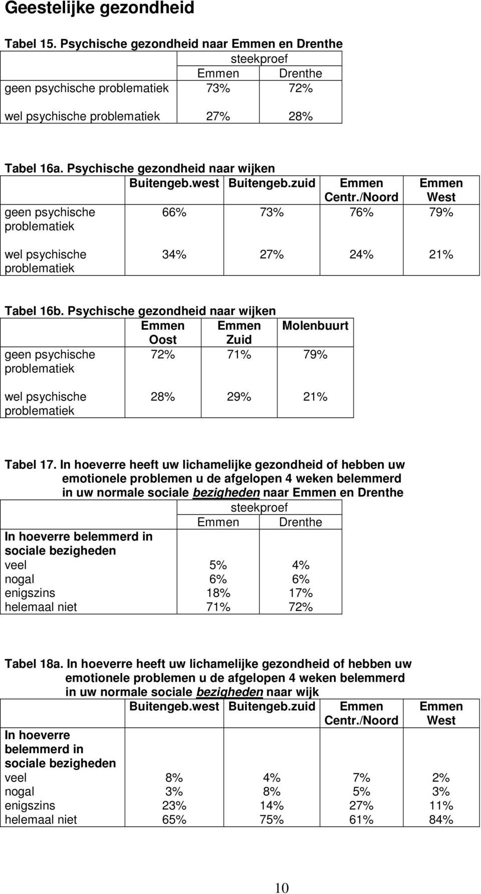 Psychische gezondheid naar wijken Oost Zuid geen psychische 7 7 problematiek Molenbuurt 7 wel psychische problematiek 2 2 2 Tabel 17.