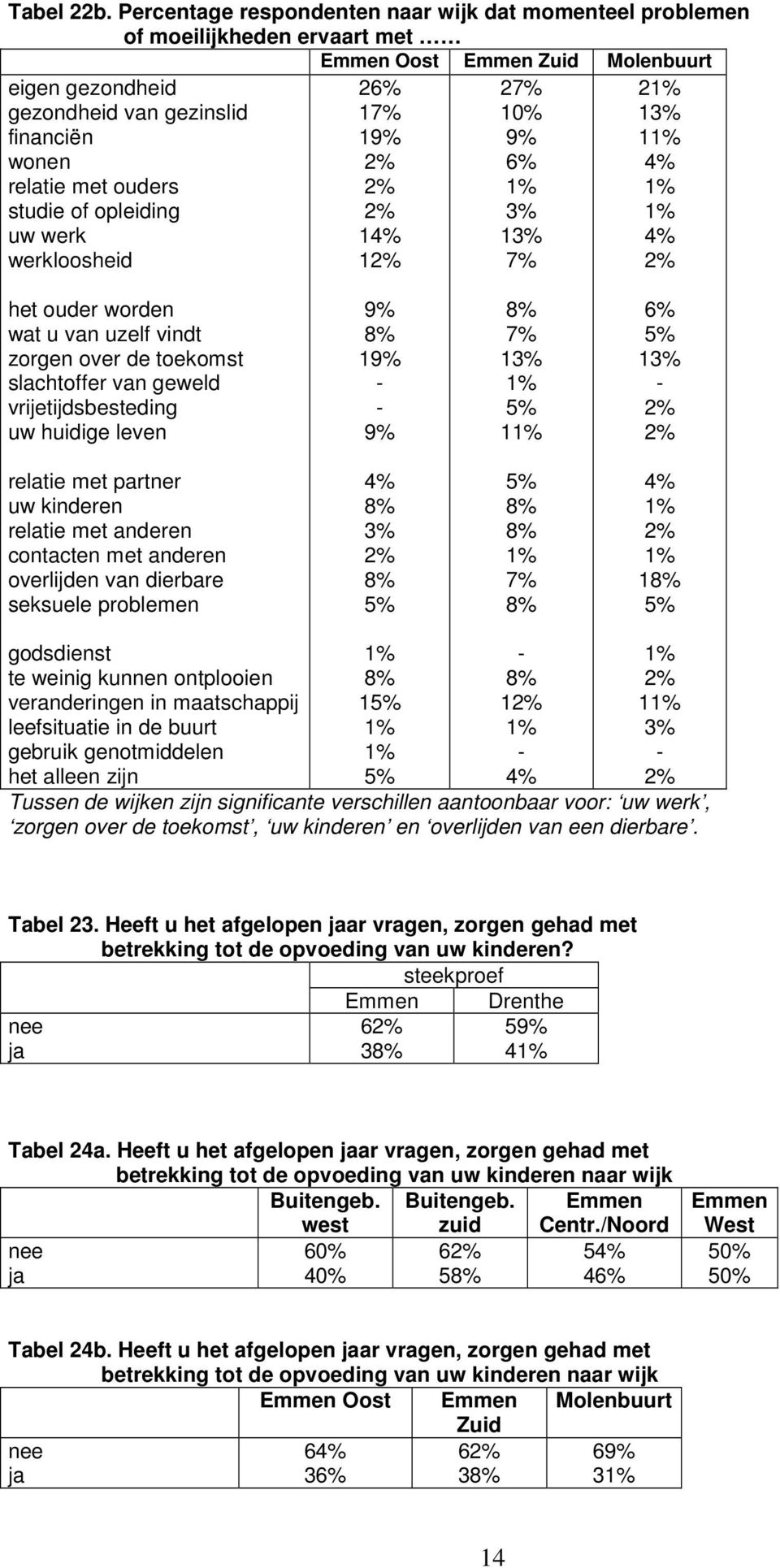 opleiding uw werk werkloosheid 2 1 1 1 1 2 1 2 1 1 het ouder worden wat u van uzelf vindt zorgen over de toekomst slachtoffer van geweld vrijetijdsbesteding uw huidige leven 1 1 1 1 relatie met