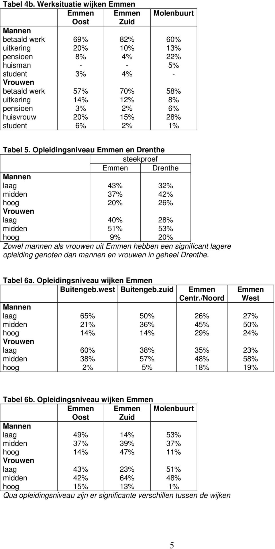 Opleidingsniveau en Drenthe Drenthe Mannen laag midden hoog Vrouwen laag midden hoog 4 3 40% 5 3 4 2 2 5 Zowel mannen als vrouwen uit hebben een significant lagere opleiding genoten dan mannen