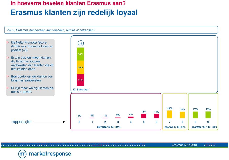 die dit niet zouden doen. Een derde van de klanten zou Erasmus aanbevelen. Er zijn maar weinig klanten die een 0-4 geven.