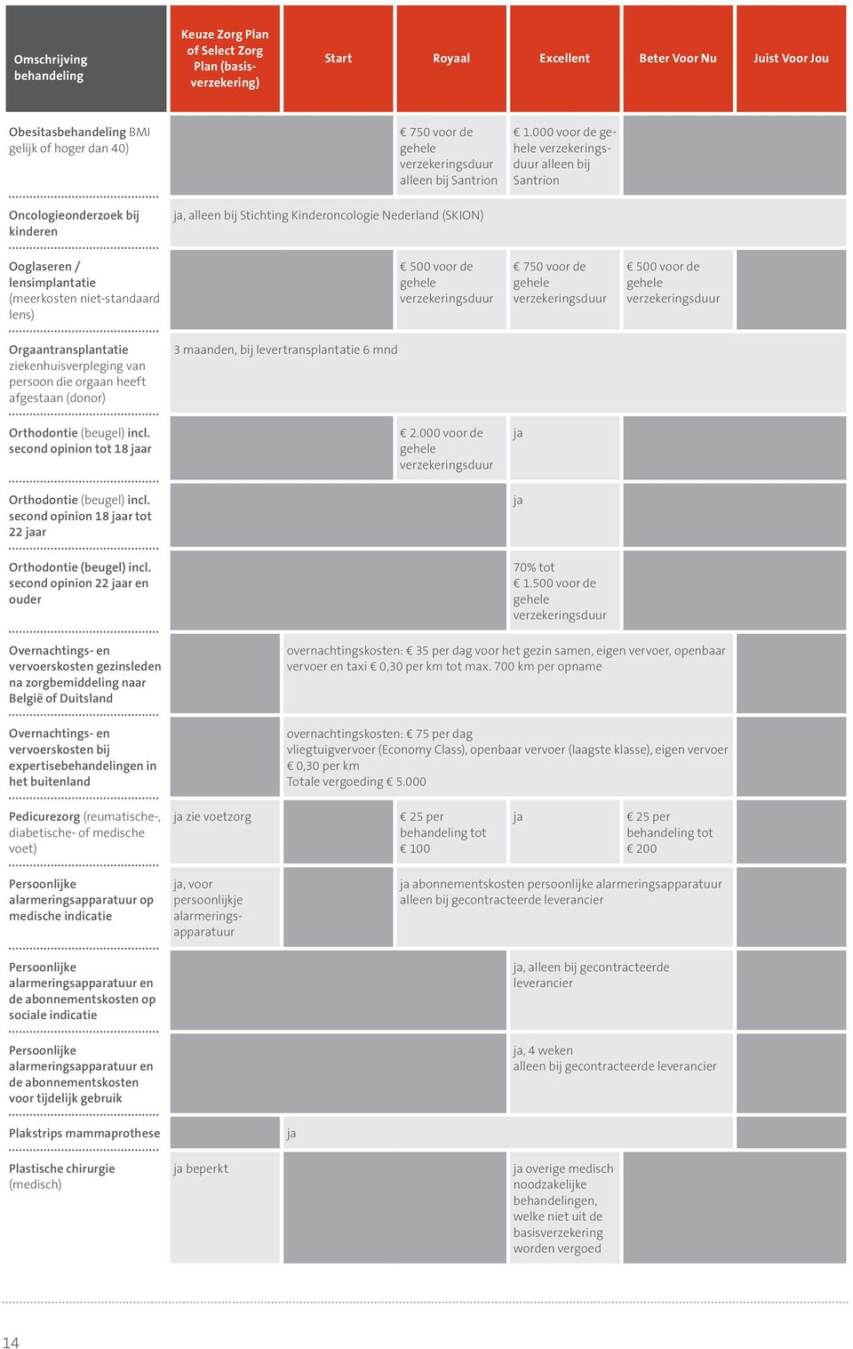 voor de 500 voor de Orgaantransplantatie ziekenhuisverpleging van persoon die orgaan heeft afgestaan (donor) 3 maanden, bij levertransplantatie 6 mnd Orthodontie (beugel) incl.