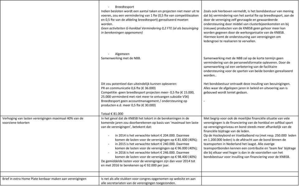 Geen activiteiten G-honkbal Vermindering 0,2 FTE (al als bezuiniging in berekeningen opgenomen) Zoals ook hierboven vermeldt, is het bondsbestuur van mening dat bij vermindering van het aantal fte op