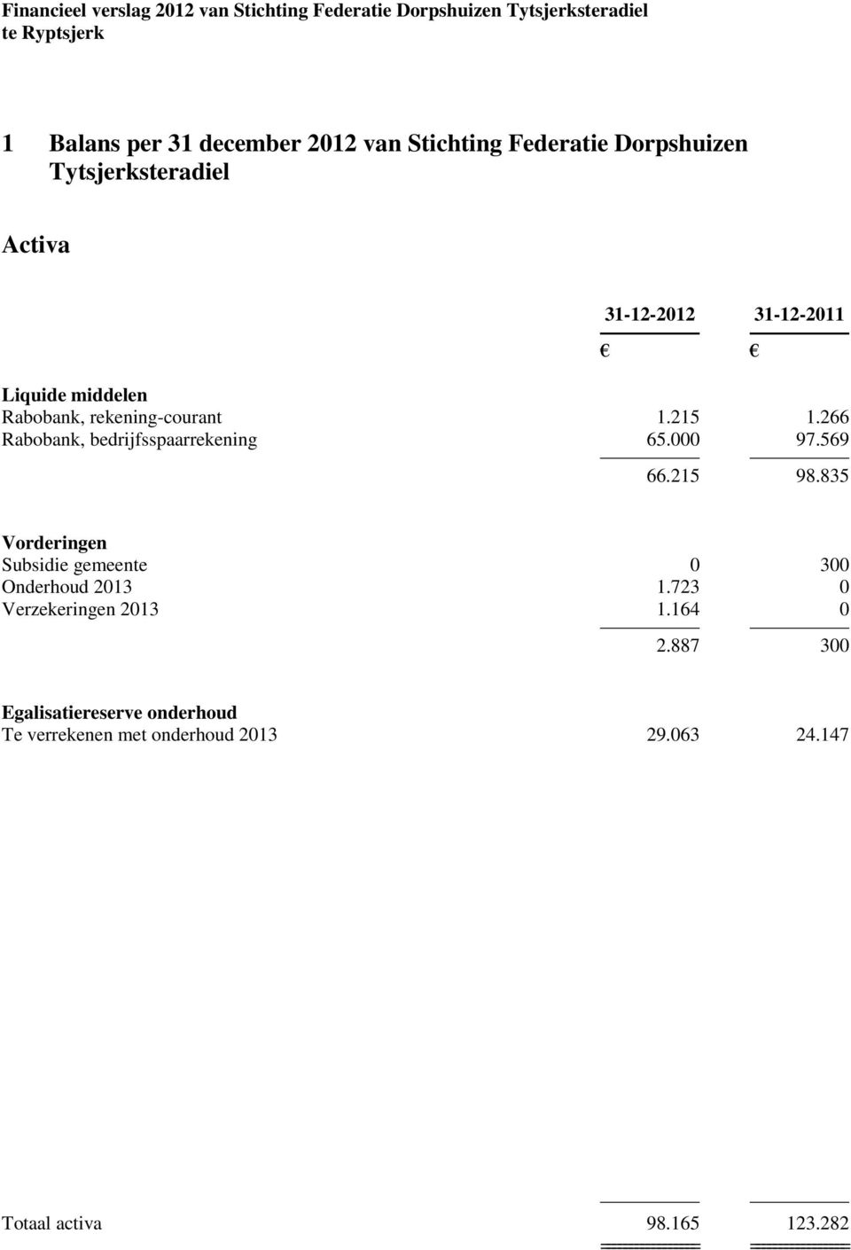 835 Vorderingen Subsidie gemeente 0 300 Onderhoud 2013 1.723 0 Verzekeringen 2013 1.164 0 2.