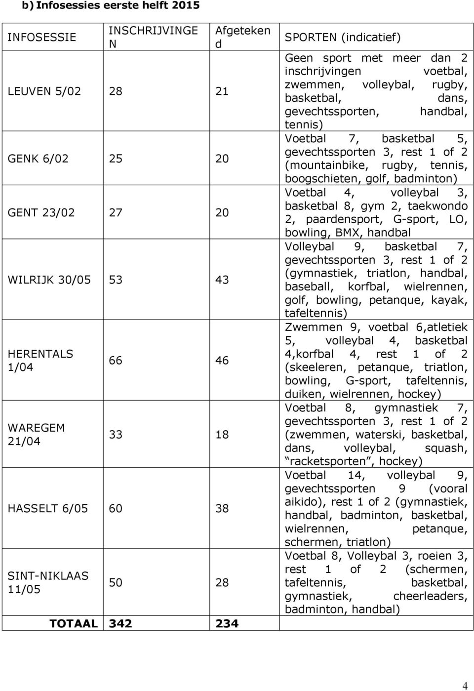 tennis) Voetbal 7, basketbal 5, gevechtssporten 3, rest 1 of 2 (mountainbike, rugby, tennis, boogschieten, golf, badminton) Voetbal 4, volleybal 3, basketbal 8, gym 2, taekwondo 2, paardensport,