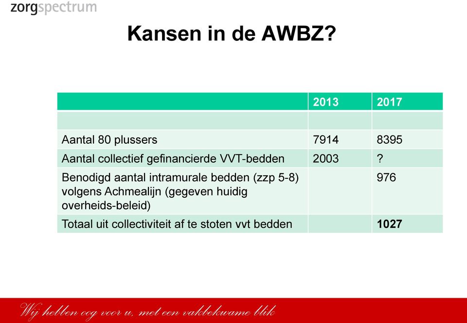 gefinancierde VVT-bedden 2003?