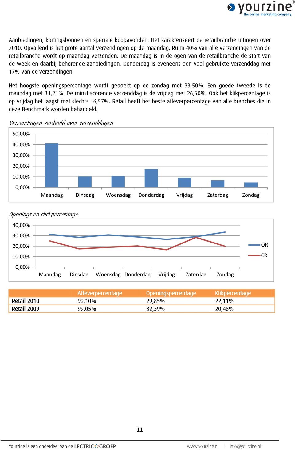 Donderdag is eveneens een veel gebruikte verzenddag met 17% van de verzendingen. Het hoogste openingspercentage wordt geboekt op de zondag met 33,50%. Een goede tweede is de maandag met 31,21%.