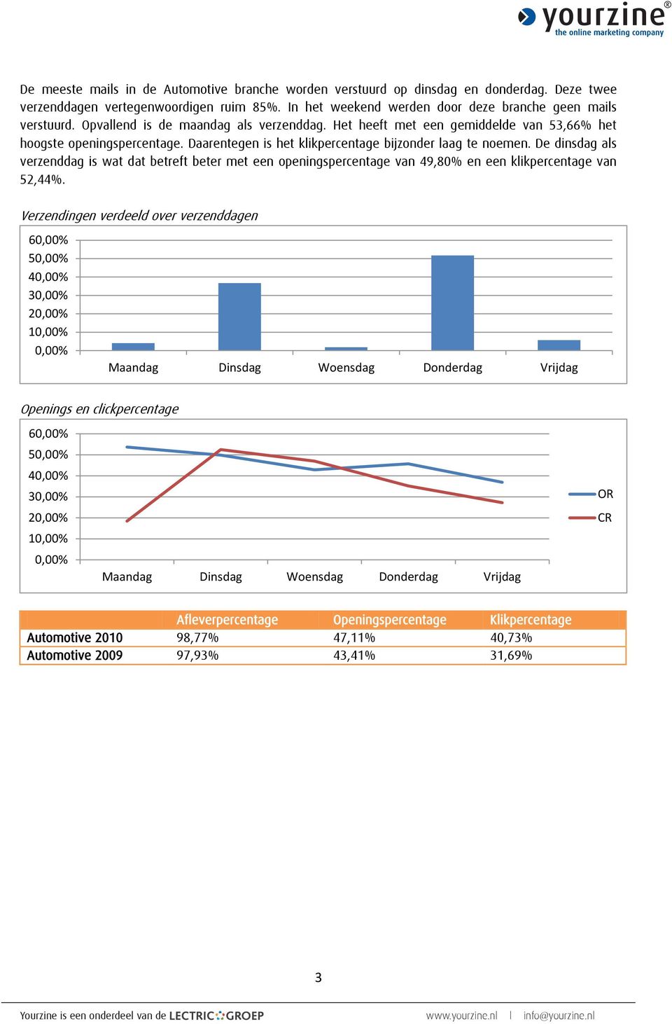 Het heeft met een gemiddelde van 53,66% het hoogste openingspercentage. Daarentegen is het klikpercentage bijzonder laag te noemen.